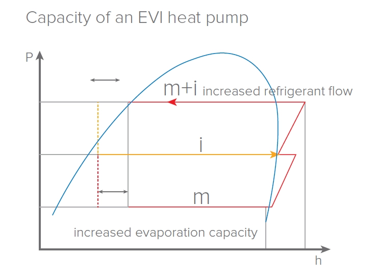 MyCond EVI MCU-YHE Възможност за работа при -25 °C