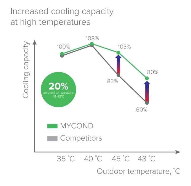 MyCond EVI MCU-YHE Иновации в охлаждането