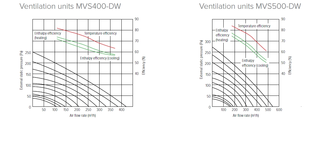 Графики на налягането и въздушния поток на MyCond MVS***-DW - 1