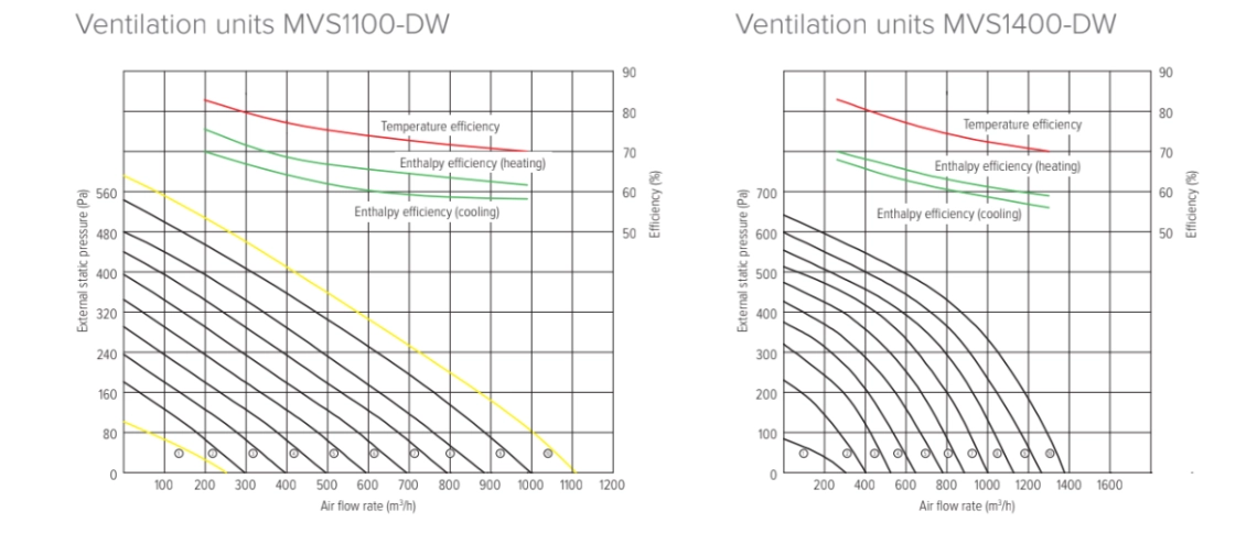 Графики на налягането и въздушния поток на MyCond MVS***-DW - 3