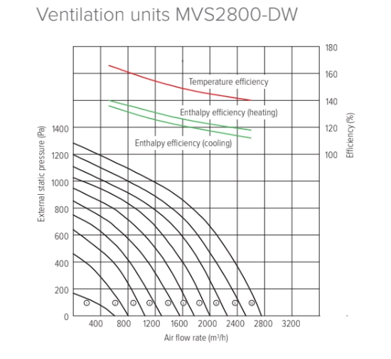 Графики на налягането и въздушния поток на MyCond MVS***-DW - 4