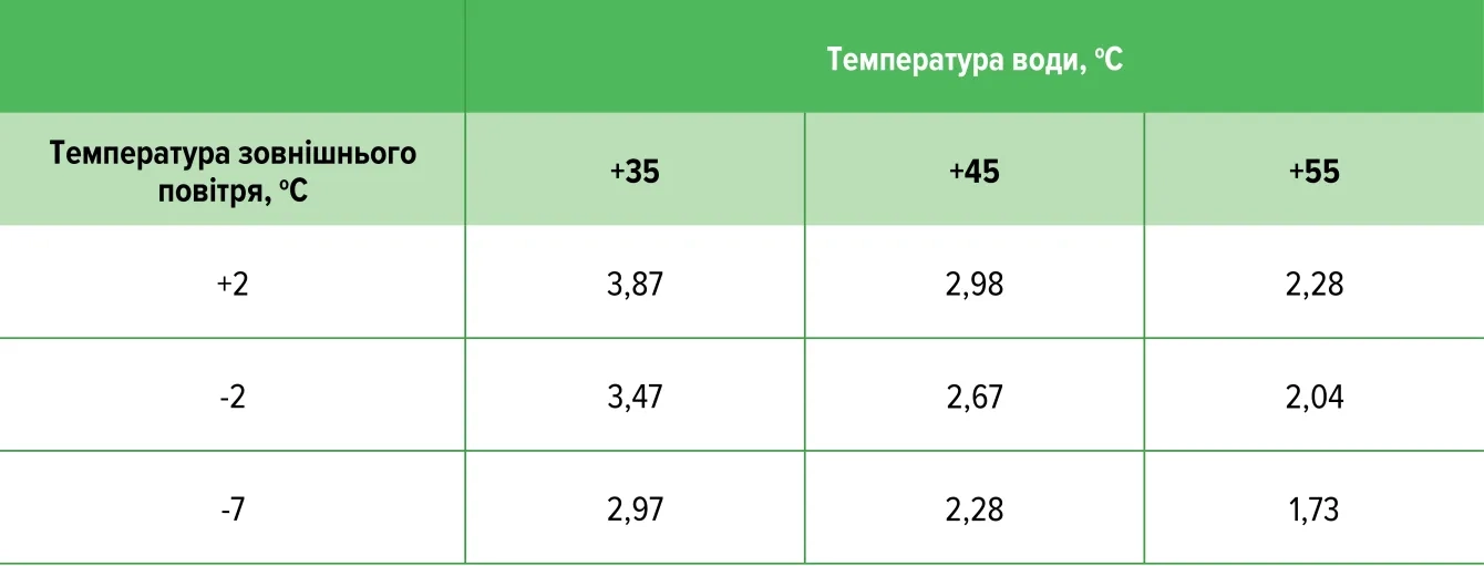 Диаграма на периода на възвръщаемост на термопомпа за отопление на дома.
